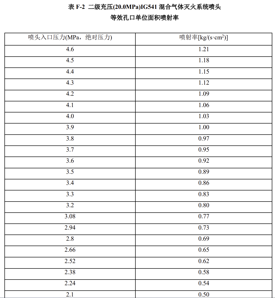 气体灭火系统设计规范 GB 50370-2005