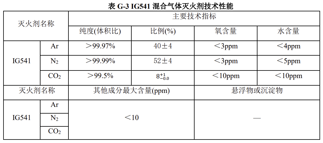 气体灭火系统设计规范 GB 50370-2005