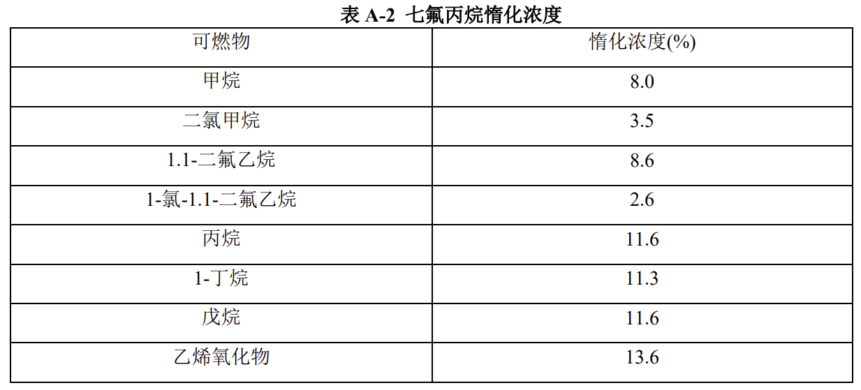 气体灭火系统设计规范 GB 50370-2005