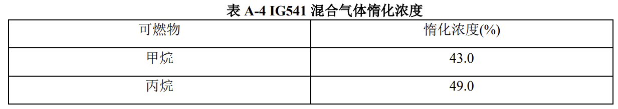 气体灭火系统设计规范 GB 50370-2005