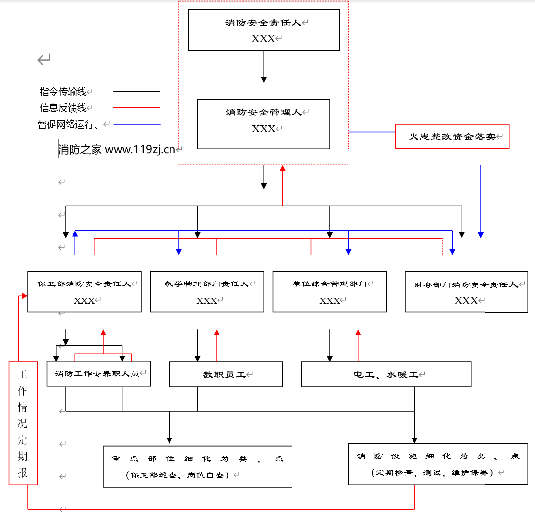 消防安全重点单位台账档案(全套)