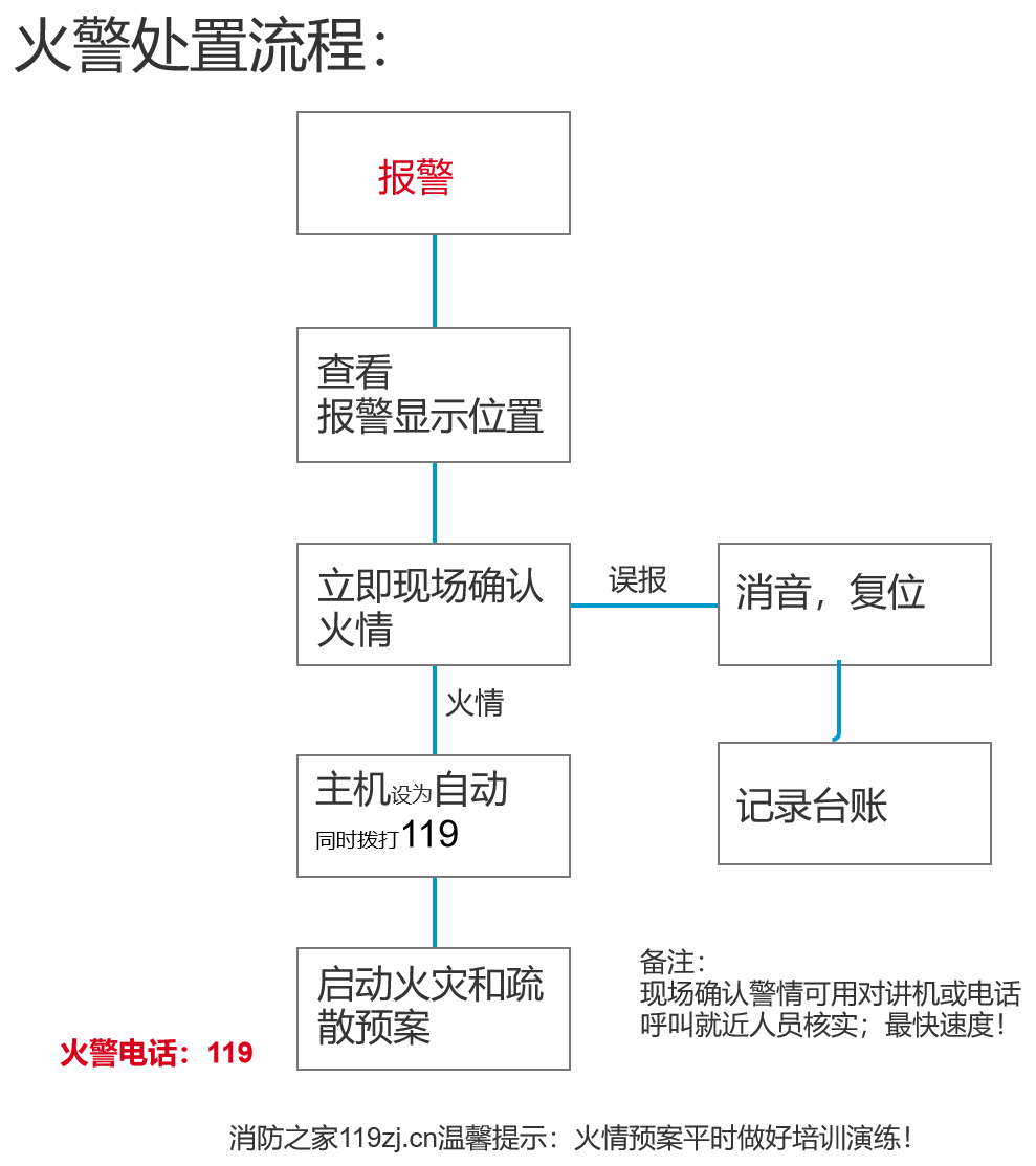 火灾报警处置流程(火警处置流程)
