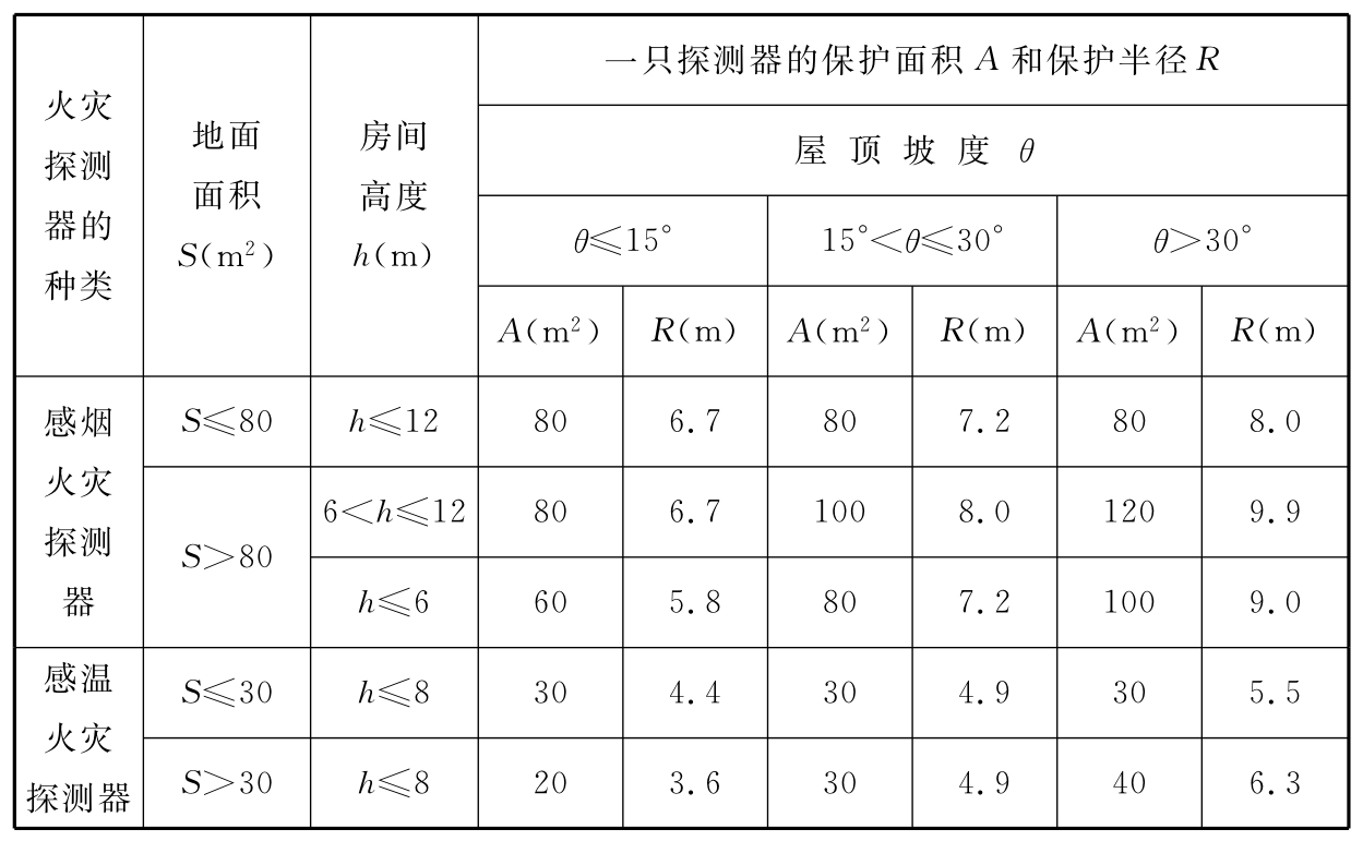 火灾探测器的设置