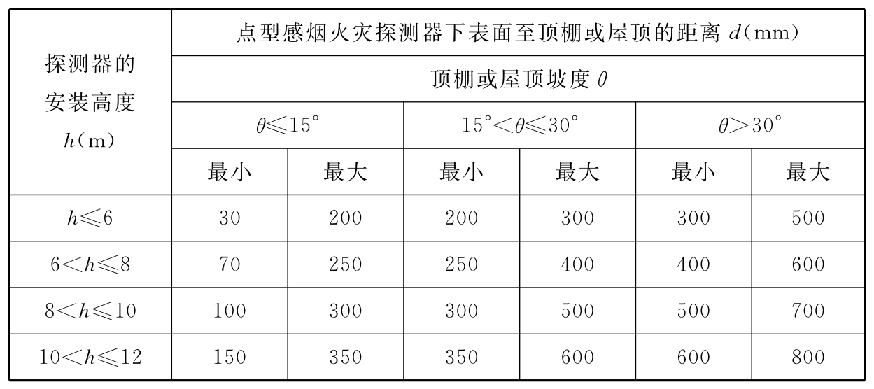 火灾探测器的设置