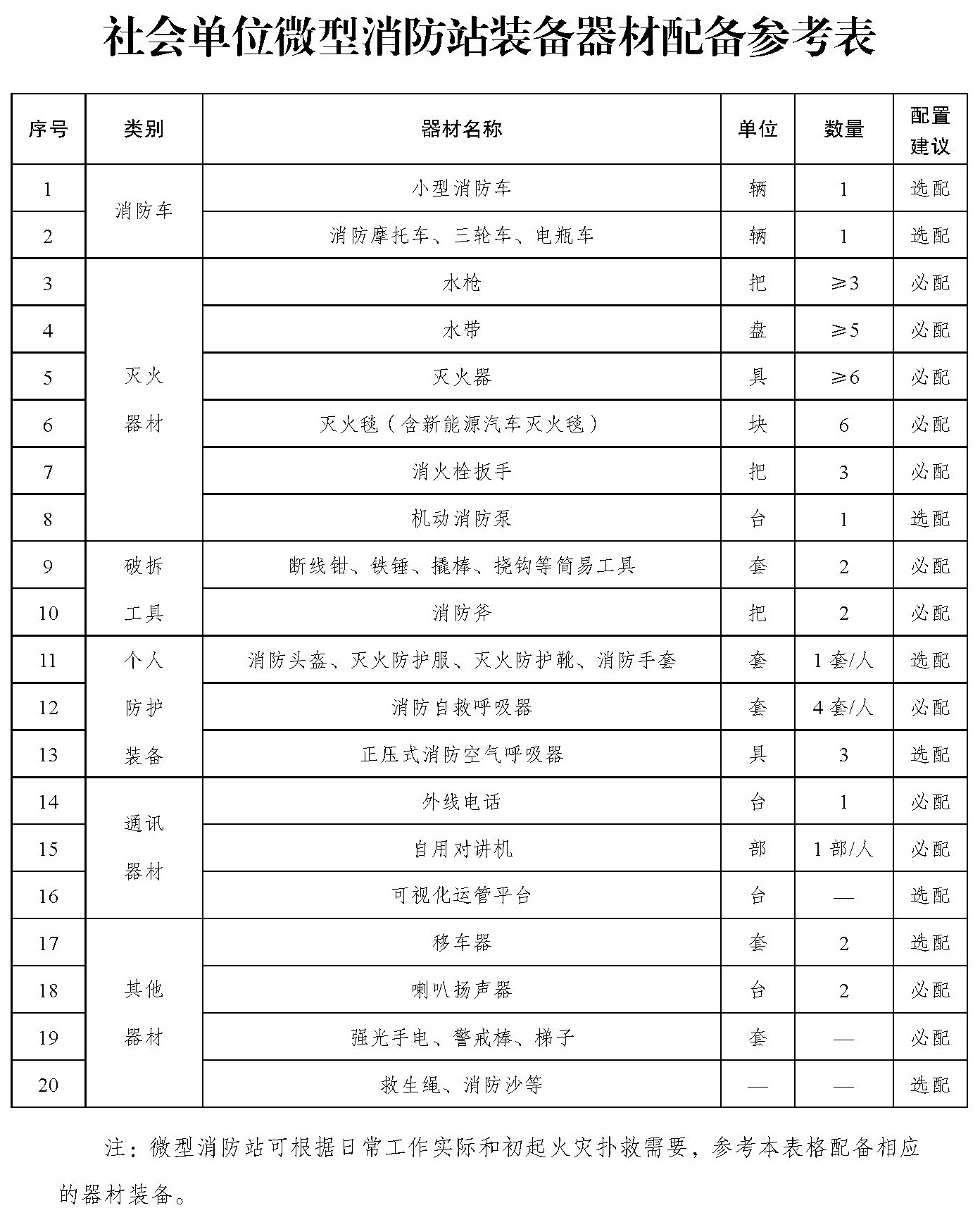 社会单位微型消防站建设标准