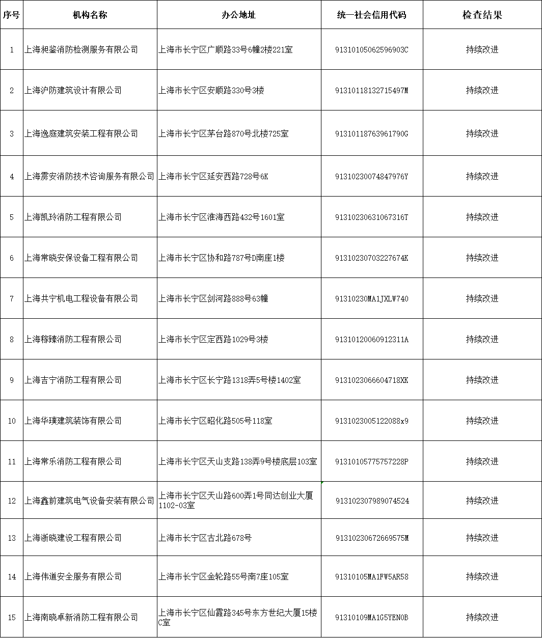 2025年消防技术服务机构质量管理体系检查情况主动公开(长宁区)