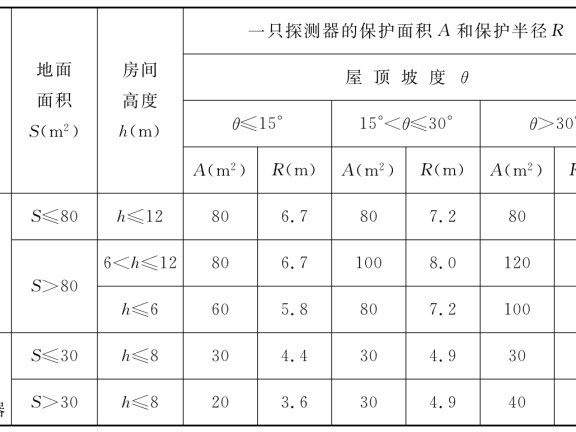 火灾探测器的设置