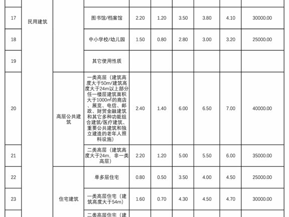 上海河北浙江消防技术服务收费标准(建筑消防设施检测维保价格参考)