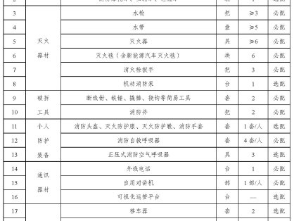 社会单位微型消防站建设标准