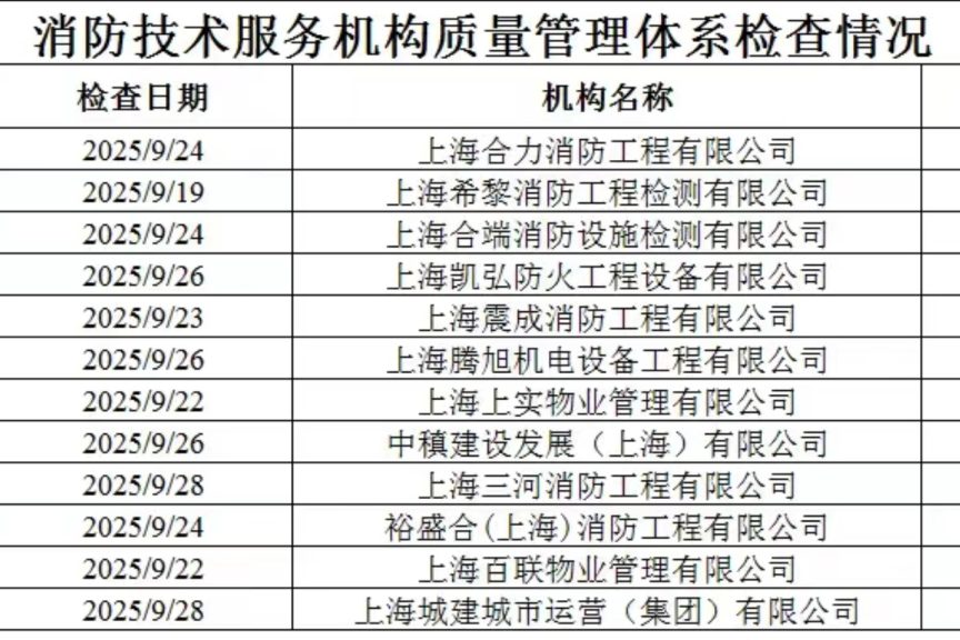 2025年消防技术服务机构质量管理体系检查情况（黄浦区）